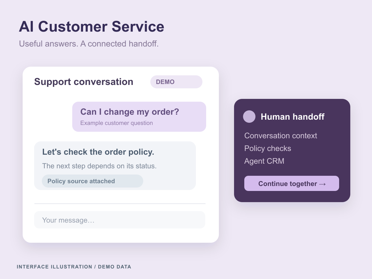 Support illustration showing an example order question, an attached policy source, and a connected human handoff.