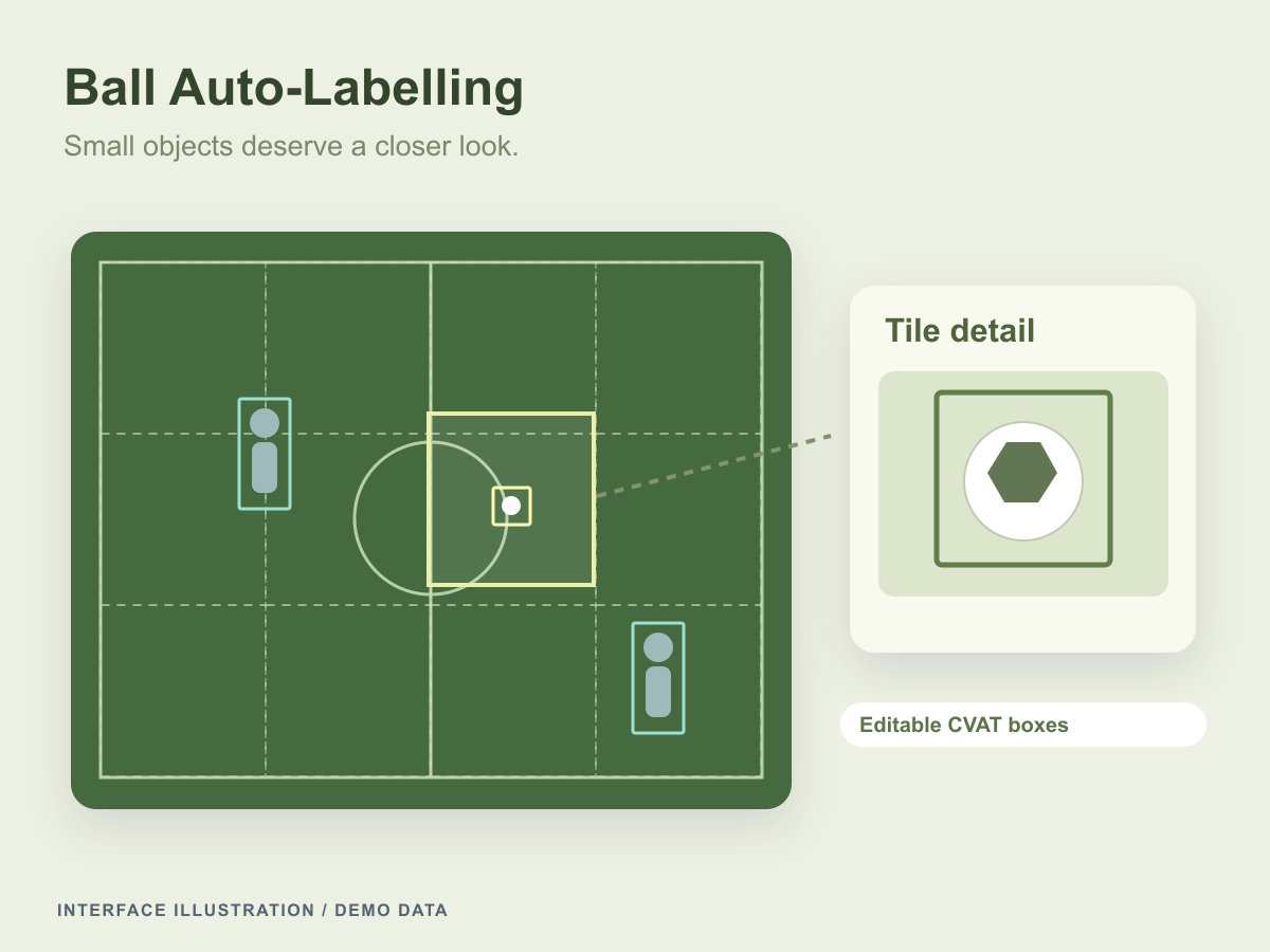 Synthetic football pitch divided into inference tiles, with a ball box enlarged for annotation review.