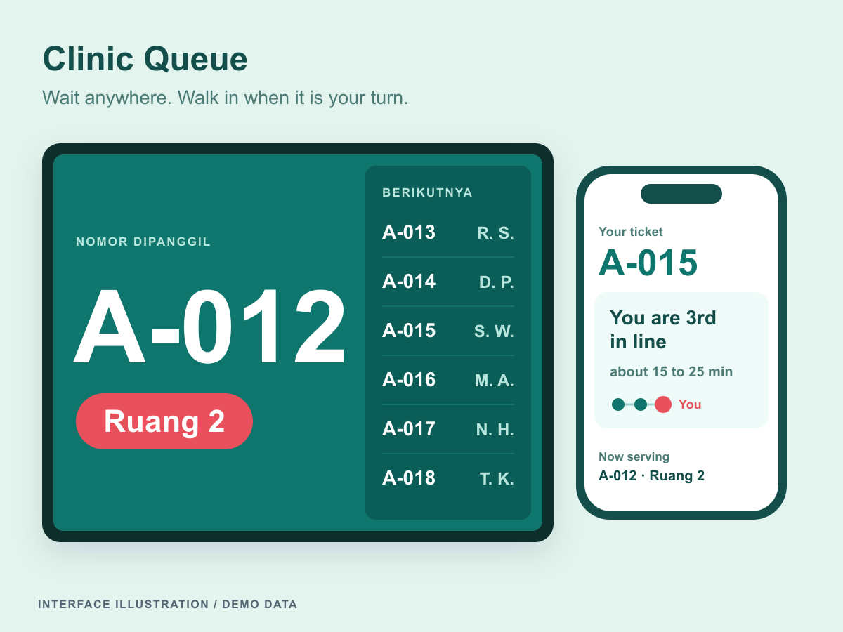 Clinic queue illustration: a waiting-room TV calls ticket A-012 to Ruang 2 and lists the next tickets with initials only, beside a phone that shows the patient's own ticket, place in line and wait range.