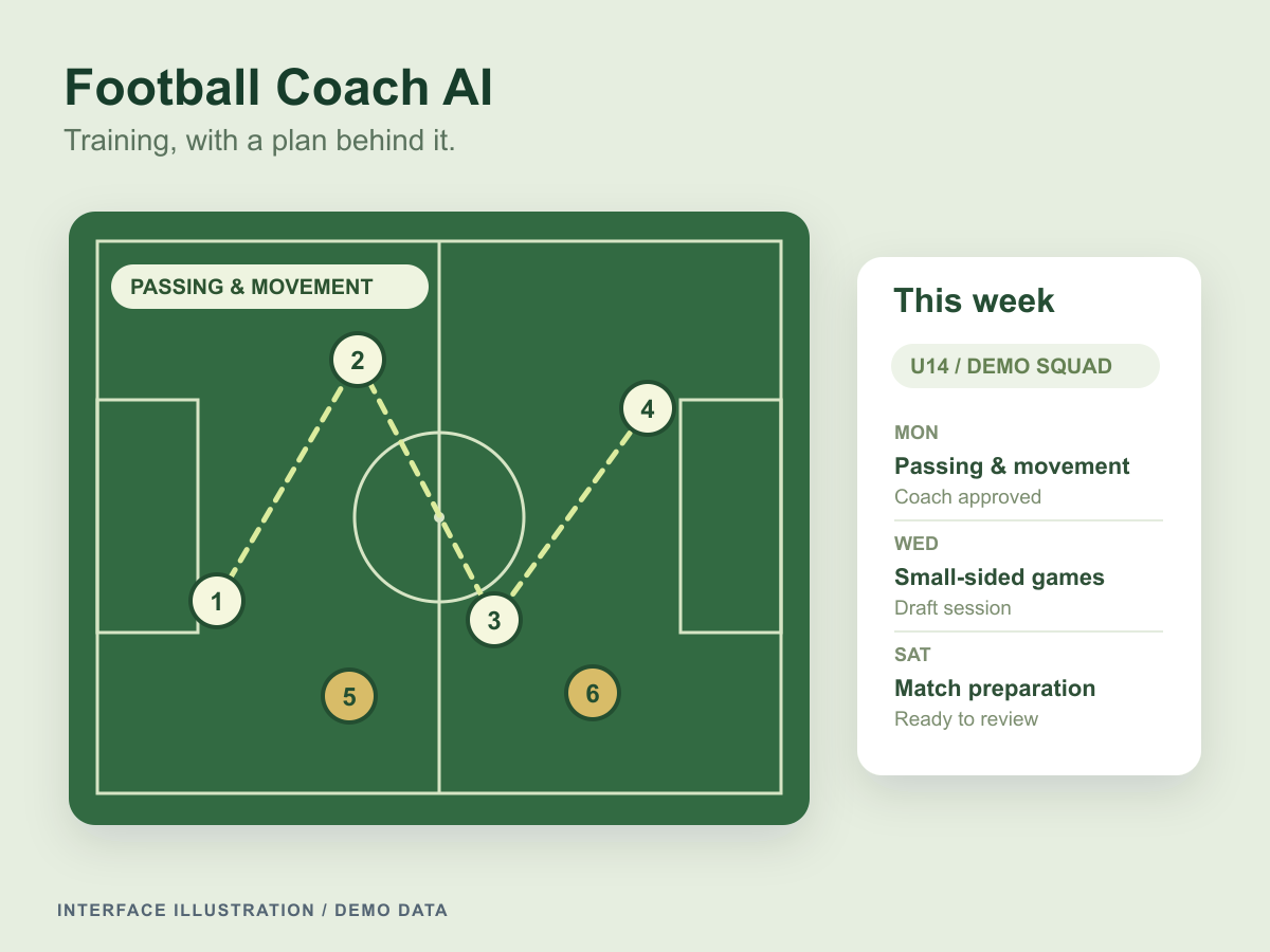 Football coaching illustration with a passing drill on a pitch and three weekly training sessions awaiting coach review.