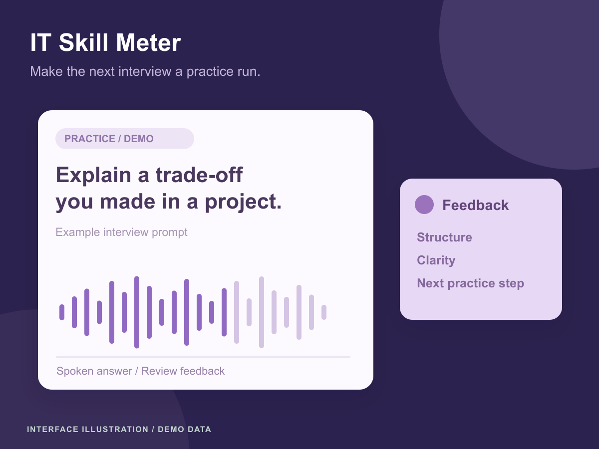 Interview-practice illustration with an example prompt, a spoken-answer waveform, and feedback themes.