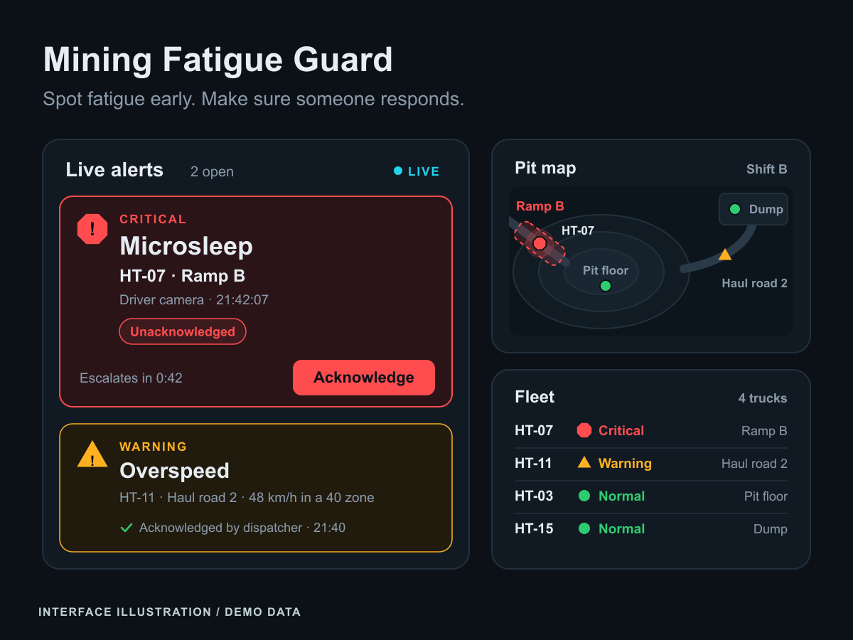 Dark control-room illustration: a live alert queue with an unacknowledged critical microsleep alert for truck HT-07 on Ramp B above an acknowledged overspeed warning for HT-11, beside a pit map and a fleet list that pairs each truck's status with a shape and a label.