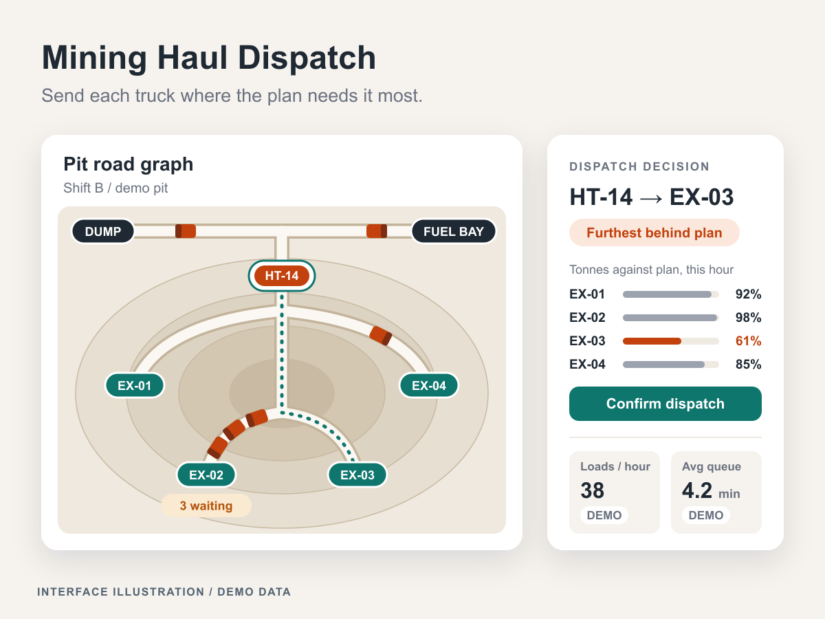 Illustration of the dispatch interface: a pit road graph with haul trucks, four excavators, a dump and a fuel bay beside a dispatch decision that sends truck HT-14 to excavator EX-03 as the face furthest behind plan, with tonnes-against-plan bars and demo KPI tiles.
