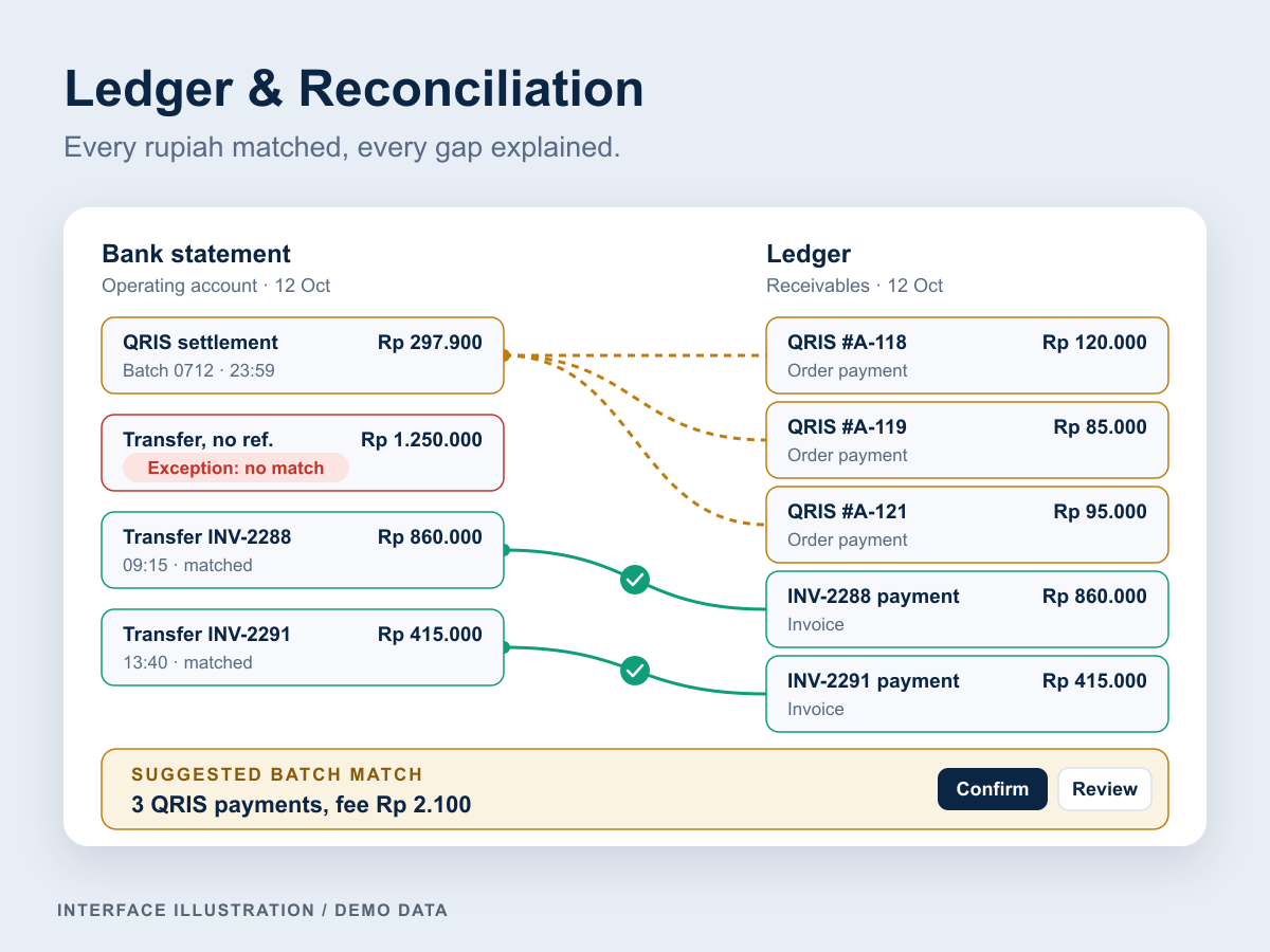 Reconciliation workbench illustration: bank statement lines joined to ledger items, two matched transfers, a QRIS settlement linked to three order payments as a suggested batch match, and an unmatched transfer flagged as an exception.