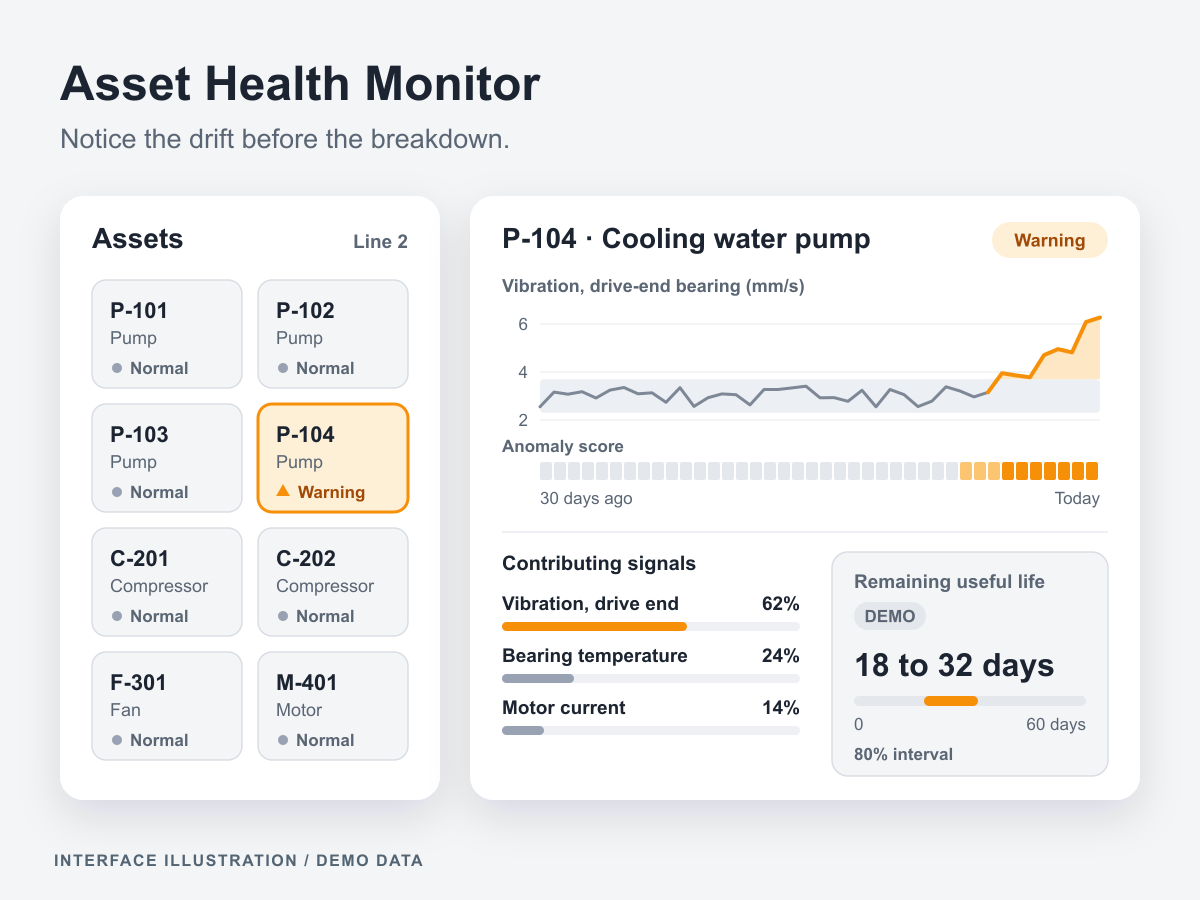 Illustration of the asset health dashboard: a Line 2 grid of pumps, compressors, a fan and a motor with pump P-104 flagged as a warning, beside its drive-end bearing vibration rising above a grey normal band, an anomaly score strip, contributing-signal bars and a remaining-useful-life range.