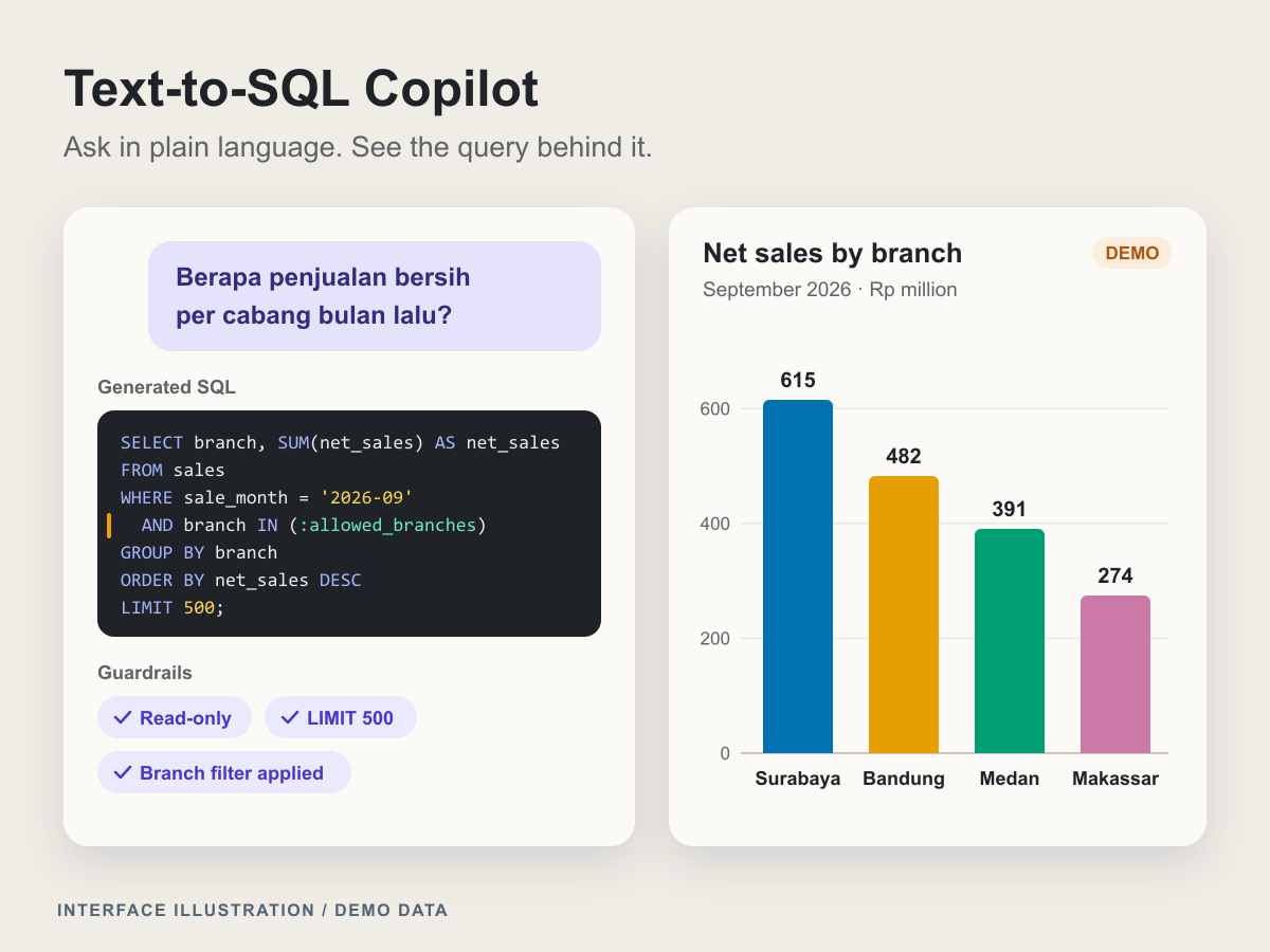 Illustration of the copilot workspace: the Indonesian question 'Berapa penjualan bersih per cabang bulan lalu?' with its generated SQL and read-only, LIMIT and branch-filter guardrail chips, beside a demo bar chart of net sales by branch for Surabaya, Bandung, Medan and Makassar.