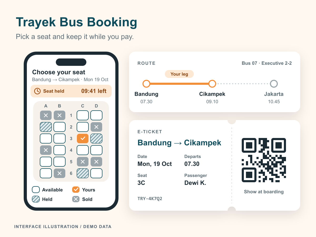 Illustration of the booking flow: a phone seat map for Bandung to Cikampek holding seat 3C under a countdown, a route bar that highlights the rider's leg of a Bandung to Jakarta trip, and a QR e-ticket for seat 3C.